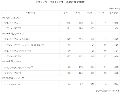 「グランツーリスモ5」の販売本数が550万本突破、シリーズ累計は6141万本